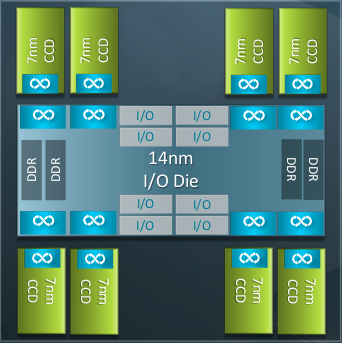 CCD design of AMD Rome processors