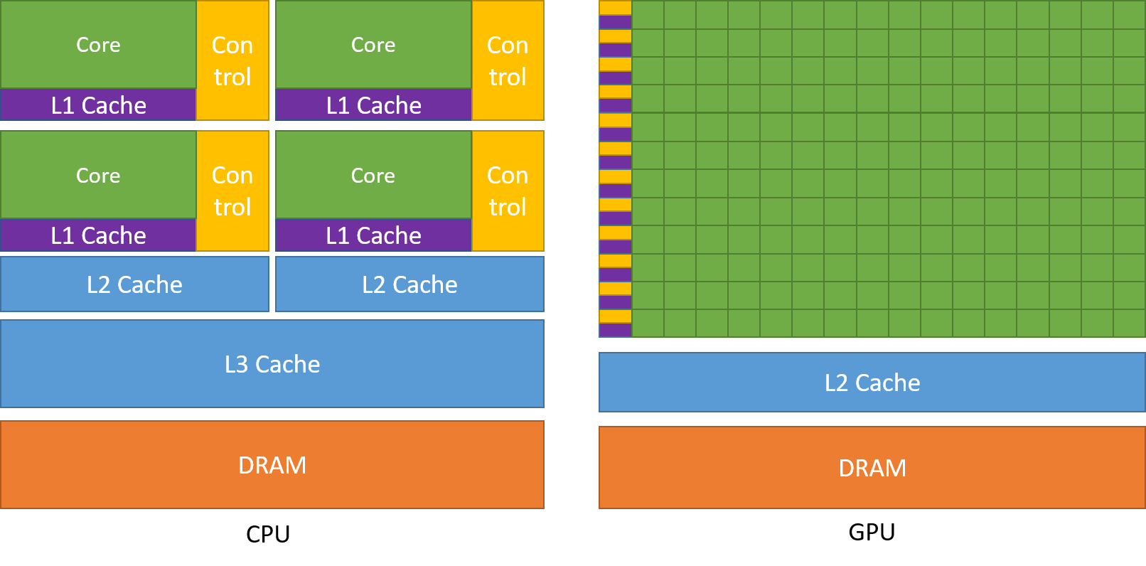 CPU and GPU compute and memory hierarchy